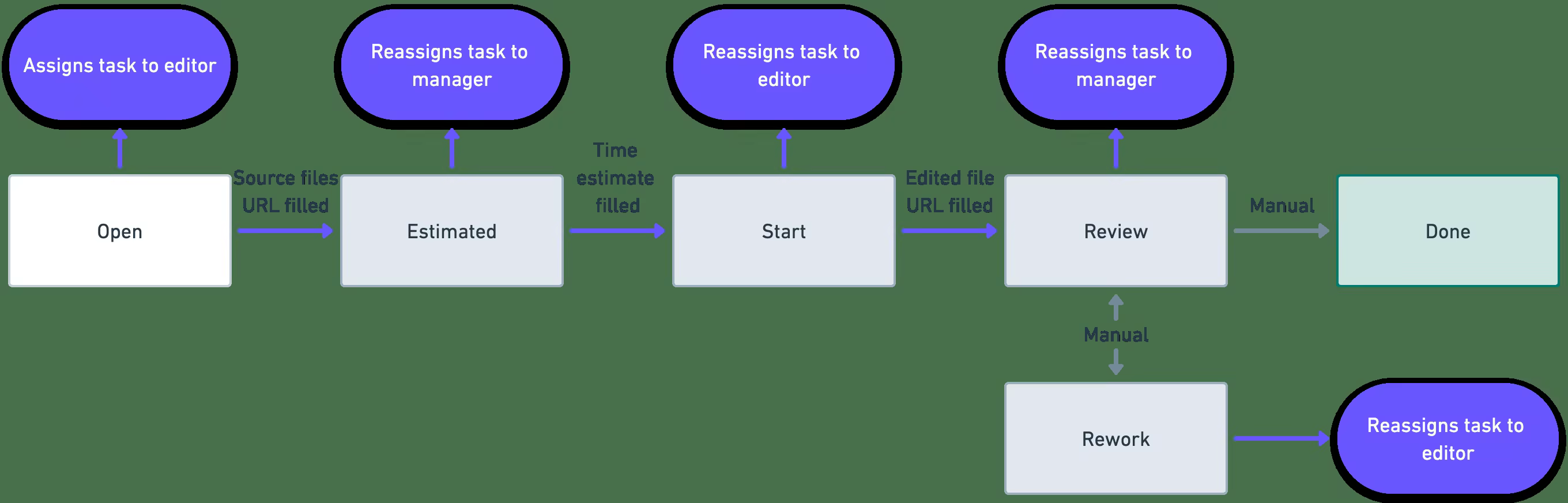 Process checklist visualization