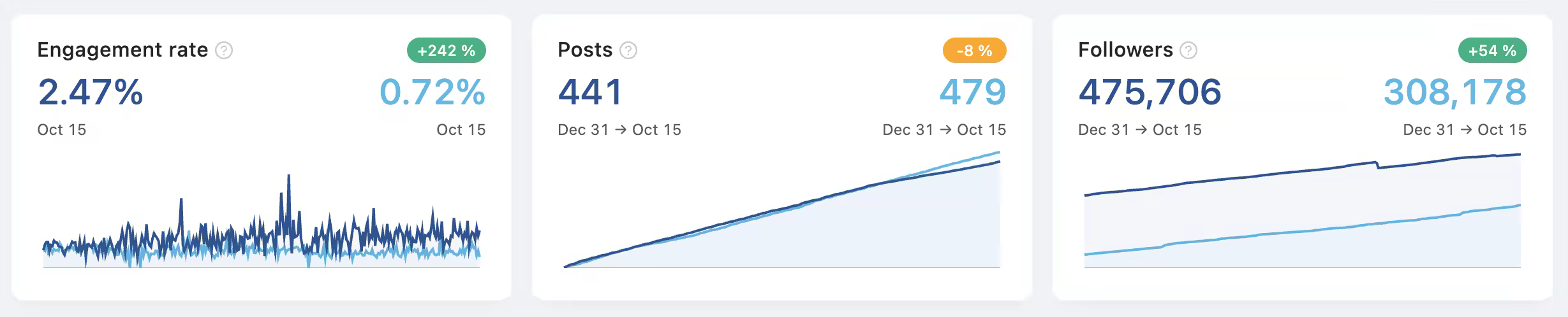 LinkedIn analytics dashboard showing follower growth metrics