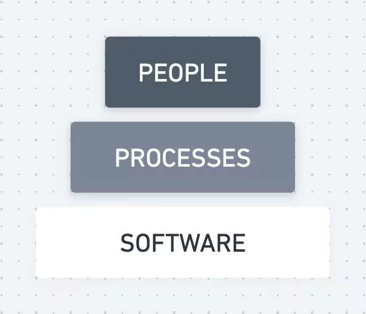 Benefits of good processes diagram