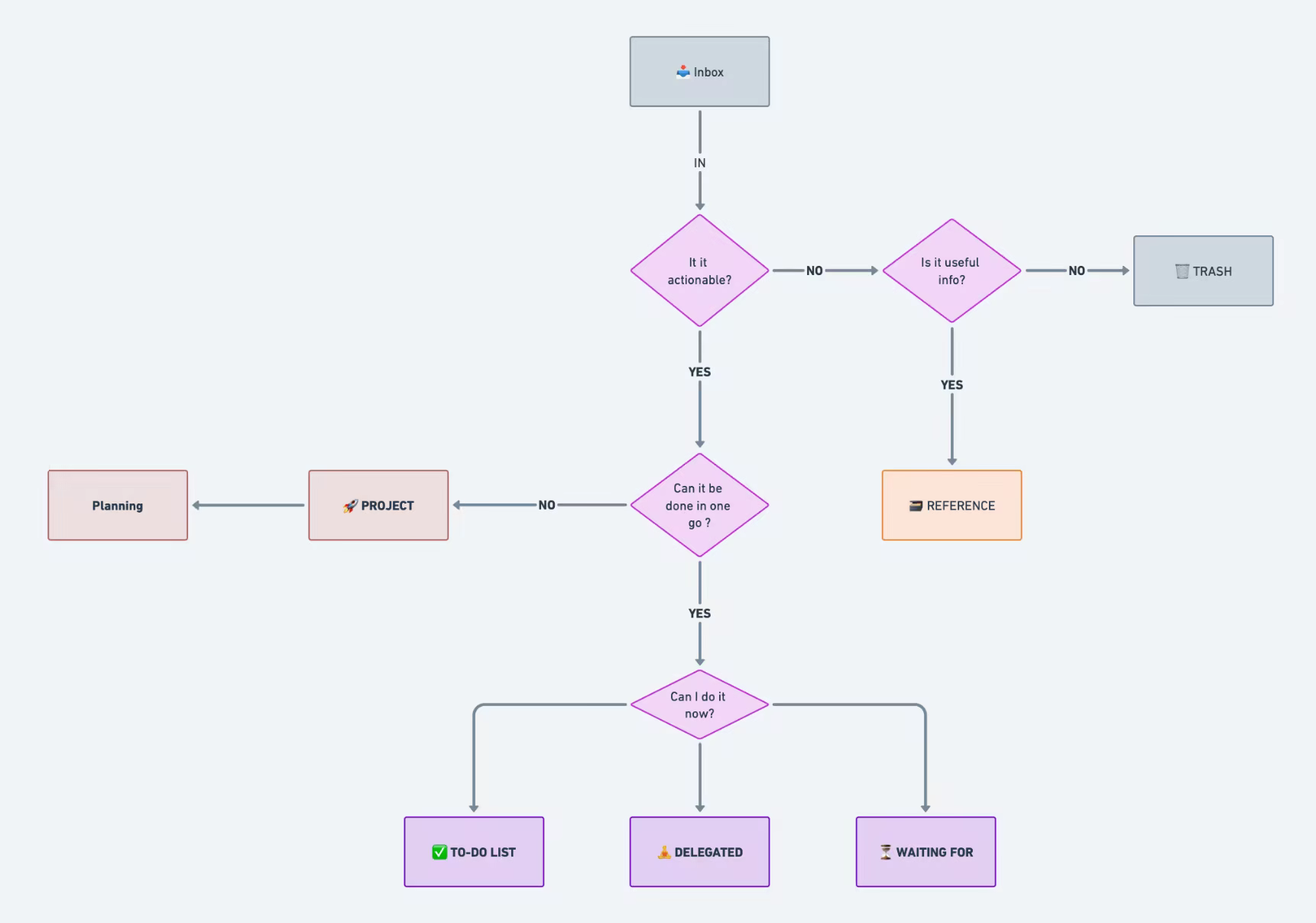 GTD implementation flowchart