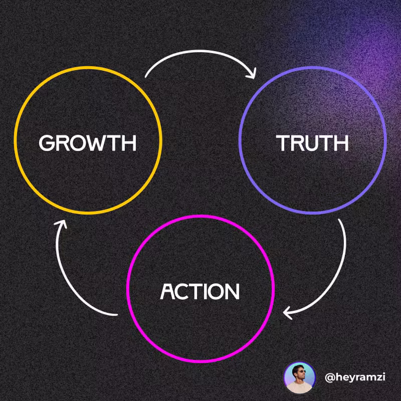 Diagram showing Truth, Growth, and Action cycle